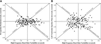 A Close Examination of the Use of Systolic Time Intervals in the Calculation of Impedance Derived Cardiac Autonomic Balance and Regulation